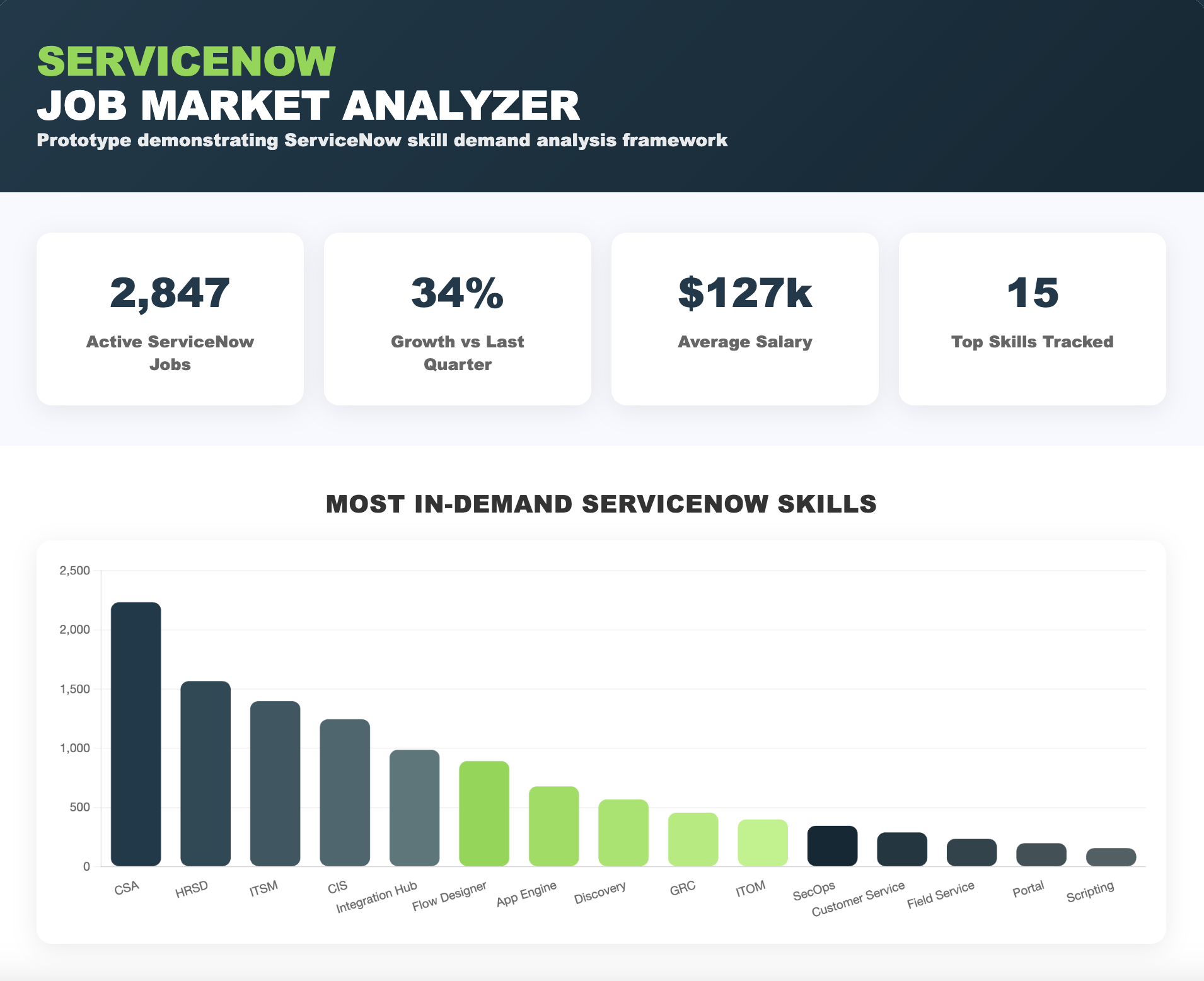 ServiceNow Job Market Analyzer Screenshot